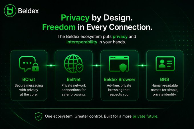 An infographic for Beldex promoting its privacy-focused ecosystem, featuring four components: BChat (secure messaging), BelNet (private network), Beldex Browser (ad-free browsing), and BNS (human-readable names).