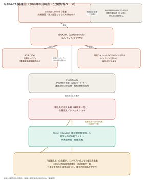 The image displays a vertical organizational flowchart titled "IZAKA-YA 関連図 (2026年6月時点 - 公開情報ベース)" mapping corporate relationships with boxes including "IZAKA-YA (Izakaya.tech)" at the top, followed by related entities such as "JPK CBO1," "クリプトエデン合同会社 (CryptoEden)," "Clend (clend.co) 暗号資産ローンネスト株式会社アミルテ," and others, while the accompanying post introduces this diagram as its first appearance and identifies "Clend Assist Co., Ltd." (Corporate Number 5030001151000) as a crypto asset loan company located at 5-15-2-102 Akitsu-cho, Higashimurayama City, Tokyo.