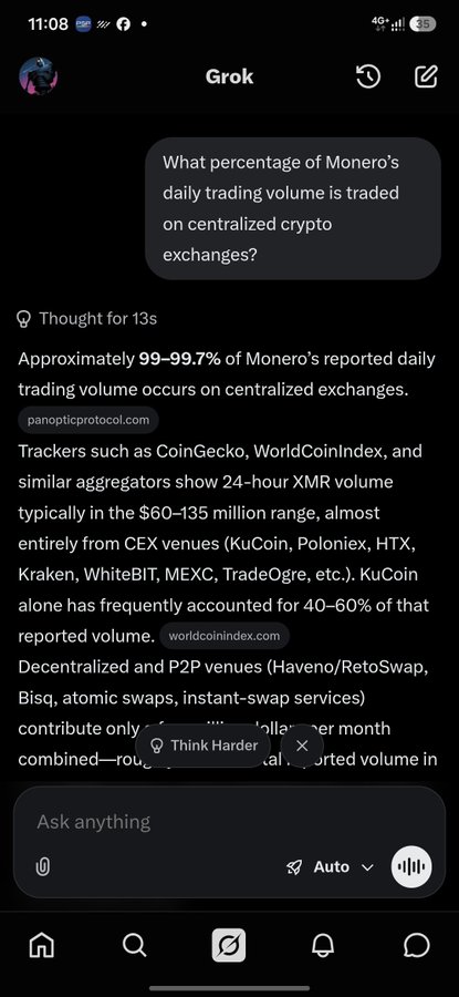 A screenshot of a Grok AI chat response showing that approximately 99-99.7% of Monero's (XMR) daily trading volume occurs on centralized exchanges like KuCoin, Poloniex, and Kraken, with daily volumes of $60-135 million. This directly supports the post's claim about Monero having the highest percentage of centralized exchange volume among privacy coins, with concentration on fewer venues due to delistings.