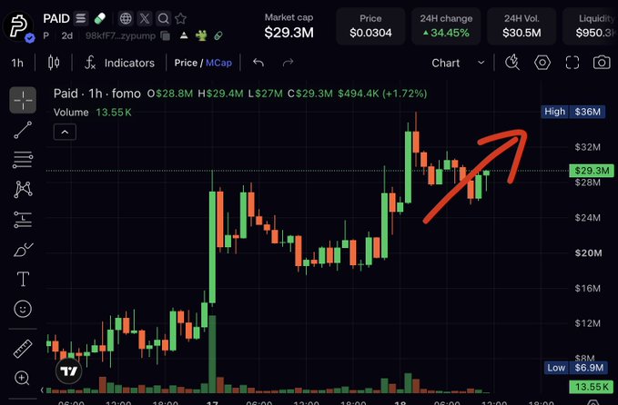 A candlestick chart shows PAID (0x8a...f7-zzpump) with a market cap of $29.3M and a 34.45% 24-hour gain, with an orange arrow pointing to a recent high of $36M—illustrating the post's claim that the token surged from $824K to $36M market cap.
