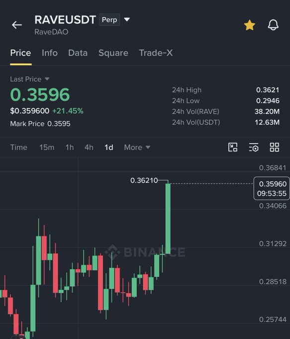A Binance perpetual futures chart shows RAVE/USDT trading at $0.35960, up +21.45% in the past 24 hours, with the price recently spiking to a high of $0.36210. The image corroborates the post's claim of significant gains, though the chart specifically displays a 21.45% 24-hour increase rather than 40%.