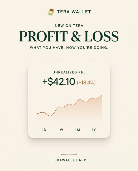 Promotional graphic for a Tera Wallet feature called 'PROFIT & LOSS' showing an unrealized P&L of +$42.10 (+18.4%) with a rising line chart, directing users to terawallet.app.