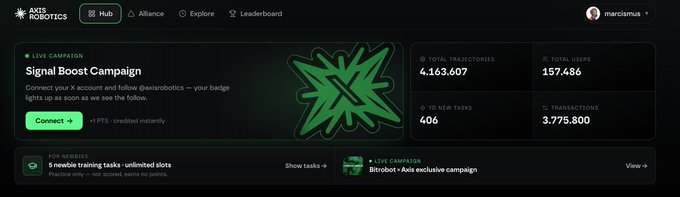 A dashboard for Axis Robotics showing a 'Signal Boost Campaign' to connect an X account, with stats including 4,163,607 total trajectories, 157,486 total users, 406 new tasks, and 3,775,800 transactions.