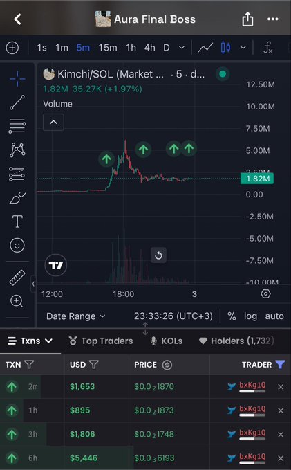 A cryptocurrency trading interface showing Kimchi/SOL market data with a price of 1.82M (+1.97%), volume chart, and a 'Top Traders' section listing transactions by trader 'bxKg10.'