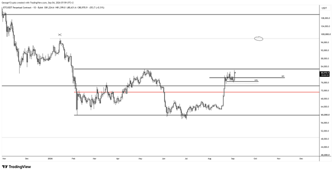 A BTC/USD TradingView chart shows price action around the ~$75k–$77k range, with resistance drawn near ~$80.5k and a target near $98k. The setup suggests that holding above the monthly opening (MO) level could support a move toward $98k.