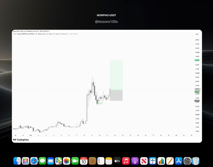 A TradingView chart on a computer desktop showing the MORPHO-USDT cryptocurrency pair, with candlestick price action and the Twitter handle '@lessons100x' visible at the top.