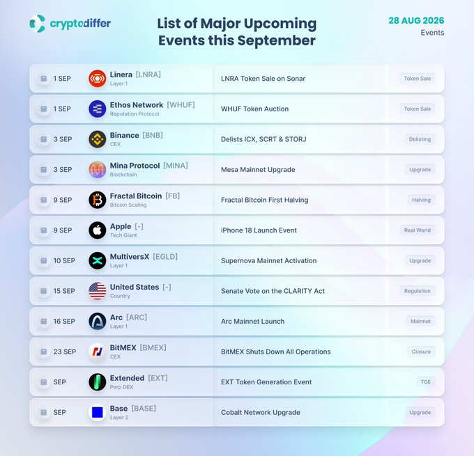 An infographic from cryptodiffer dated 28 AUG 2026 listing 13 major upcoming events for September, including token sales (LNRA, WHUF), Binance delisting ICX/SCRT/STORJ, Mina Protocol's Mesa Mainnet Upgrade, Fractal Bitcoin's first halving, Apple's iPhone 18 launch, MultiversX's Supernova Mainnet Activation, a US Senate vote on the CLARITY Act, Arc mainnet launch, BitMEX shutting down operations, and Base's Cobalt Network Upgrade.