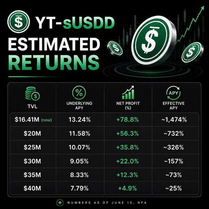The image features a table with various numbers displayed, likely representing different statistics or data points related to YT-sUSDD. The table includes columns for APYs, PENDLE, and USDD, along with other relevant information such as discounts, rewards, and market trends. The post about YT-sUSDD emphasizes the unique aspects of this platform, including its pricing structure, reward streams, and upside distribution model.