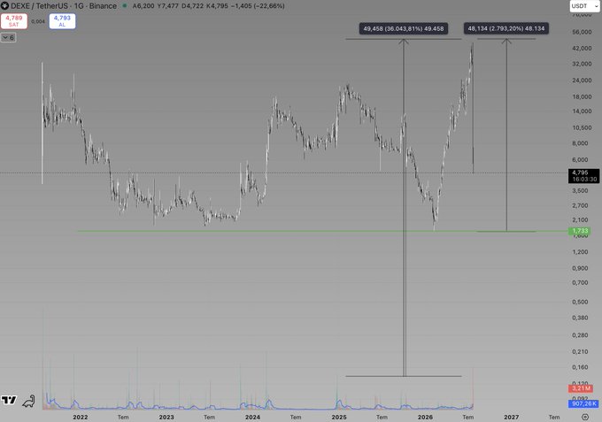 The image shows a candlestick chart of the DEXE/USDT pair on Binance, with the price currently at $4,795, having recently peaked at $48,134 (a +793.20% move) after a prior surge of +36,043.81%. The chart illustrates DEXE's multi-year pattern of long accumulation followed by sharp parabolic rallies, which the post references as a model for the explosive moves expected in many altcoins.