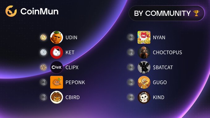A CoinMun ranking graphic titled "BY COMMUNITY 🏆" displays the top 10 meme tokens, featuring 1. UDIN, 2. KET, 3. CLIPX, 4. PEPONK, 5. CBIRD, 6. NYAN, 7. CHOCTOPUS, 8. $BATCAT, 9. GUGO, and 10. KIND, each with a unique avatar and corresponding to the listed tickers in the post.