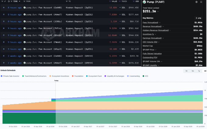 A cryptocurrency analytics dashboard for 'Pump (PUMP)' showing a $251.3M value locked, key metrics, and a list of recent large 'Kraken' transfers, with an unlock schedule visualization below.