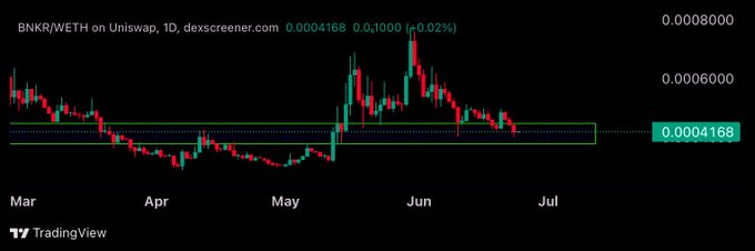 The image shows a screenshot of a chart with a black background against a white backdrop featuring a line that depicts an upward trend across multiple months for Bitcoin prices from March to August, ending in May with a downward curve. The post focuses primarily on Bitcoin's performance over this period and highlights its strong market growth despite the challenging economic environment.