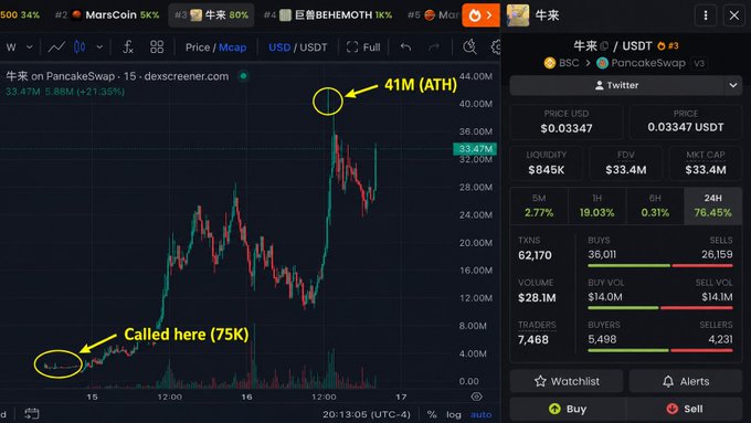A Dexscreener chart of the meme coin 牛来 (USDT) on PancakeSwap is annotated with yellow callouts: "Called here (75K)" near the early price point on the left, and "41M (ATH)" at the peak, visualizing the poster's claim of a ~546x return from calling the trade.