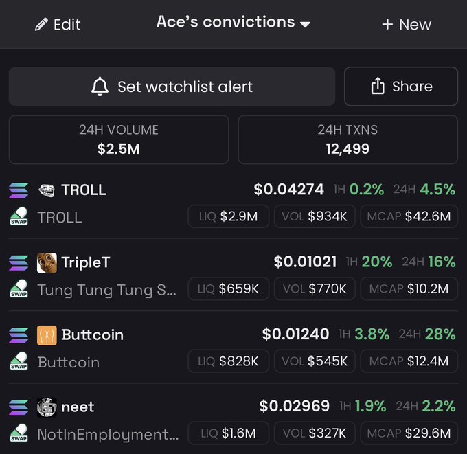 A cryptocurrency watchlist titled "Ace's convictions" displays four tokens: TROLL ($0.04274), TripleT ($0.01021), Buttcoin ($0.01240), and neet ($0.02969), with overall 24H volume of $2.5M across 12,499 transactions. The screenshot supports the post's claim of undervalued assets by showing low-priced meme coins with notable 24H gains (TROLL 4.5%, TripleT 16%, Buttcoin 28%) that could appear cheap relative to broader market pumps.
