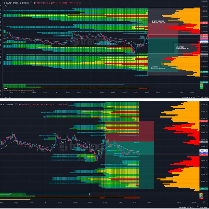 Two stacked Bitcoin trading charts from "intract.io" show 5-minute Binance BTCUSDT candlestick data with volume profiles and heatmap overlays.