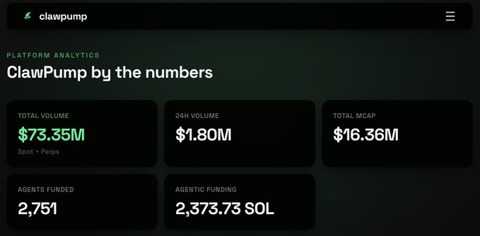 The image displays a computer screen showing a summary of ClawPump's performance, including total volume at all time highs and 24hvolume (defined as total agentic marketcap led by $SQUIRE, $CLAW $NEMO, & $BYTE). The post also highlights the growth in agentic funding overnight, with an Agentic finance report indicating a 15% increase. ClawPump is taking over Solana, and it appears to be the primary source of funds for this venture.