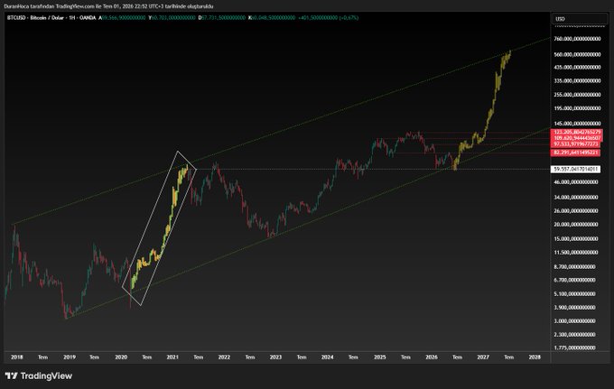 A TradingView log-scale chart of BTCUSD displays Bitcoin's price action from 2018 to 2028, with a white rectangle highlighting the late 2018–early 2021 rally and yellow markers indicating early 2020, illustrating how Bitcoin's current 2024-2027 parabolic ascent mirrors the trajectory, magnitude, and projected support/resistance levels of its previous 2020 rally.