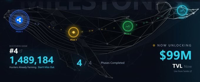 Dashboard interface showing "MILESTONE" progress with phases, displaying "#4 BECHTAYA RANK", "1,489,184 Hunters Already Farming", "4/4 Phases Completed", and "$99M TVL Now" currently unlocking.