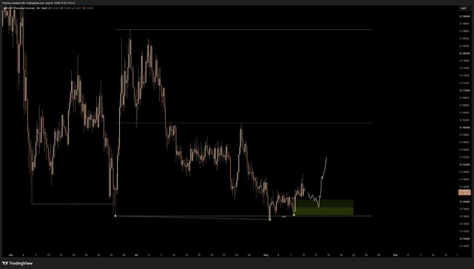 A TradingView candlestick chart showing a cryptocurrency price action with a sharp drop, recovery, and a descending channel pattern forming a green target zone.
