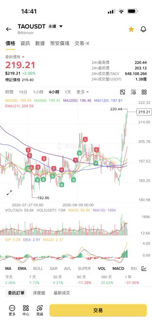 A Binance mobile trading app screenshot displaying the Bittensor (TAO) perpetual contract at $219.21 USDT, up 2.06%, with a candlestick chart showing a recent uptrend from a low of $182.86 and multiple buy/sell signals. The image shows TAOUSDT's 4-hour price action with technical indicators (MA, EMA, BOLL, SAR) and trading metrics, which contrasts with the post's reference to recommending $SNDK (SanDisk) stocks during a stagnant crypto period, suggesting a shift from traditional stock recommendations to current crypto trading focus.
