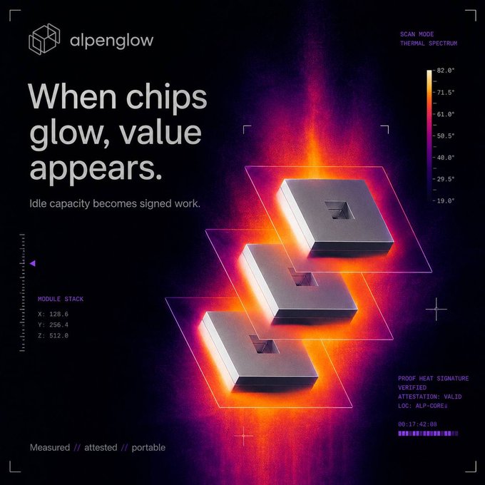 A thermal-spectrum scan graphic for "alpenglow" displays three stacked metallic modules glowing in red-orange heat against a black background, with the tagline "When chips glow, value appears" and "Idle capacity becomes signed work." A temperature scale ranges from 19.0° to 82.0°, and a "PROOF HEAT SIGNATURE" label verifies the GPU modules—visually illustrating the post's description of NVIDIA and AMD enclaves executing tamper-proof jobs.