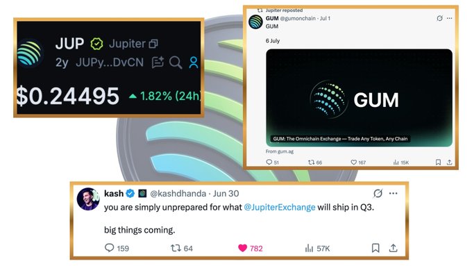 The image showcases Jupiter ($JUP) trading at $0.24495 with a 1.82% 24-hour gain, alongside a retweet of Jupiter's announcement of GUM by gomonchain launching on July 6, and a post from @kashdhanda hinting at major developments for @JupiterExchange in Q3, supporting the narrative that JUP holders may receive early access or benefits related to the upcoming GUM launch.