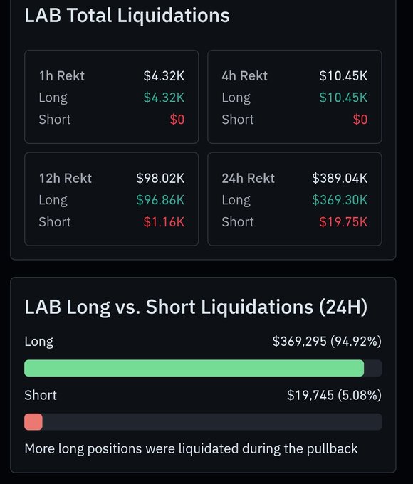 LAB Total Liquidations dashboard showing $389.04K liquidated in 24h, with longs dominating at $369.30K (94.92%) versus shorts at just $19.75K (5.08%), confirming the post's warning that long positions are bearing nearly all the liquidation pressure during the pullback.