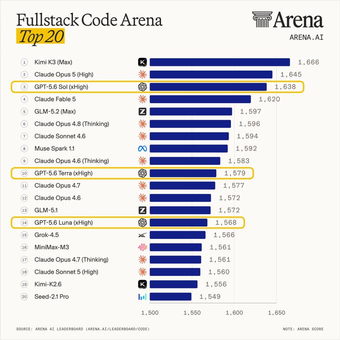 A "Fullstack Code Arena Top 20" leaderboard from Arena.ai shows three GPT-5.6 variants from OpenAI highlighted with yellow boxes: GPT-5.6 Sol (xHigh) ranked #3 with 1,638 points, GPT-5.6 Terra (xHigh) ranked #10 with 1,579 points, and GPT-5.6 Luna (xHigh) ranked #14 with 1,568 points, while Kimi K3 (Max) leads the board with 1,666 points.