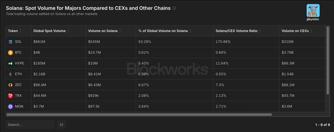 A data table titled 'Solana: Spot Volume for Majors Compared to CEXs and Other Chains' showing trading volumes for tokens like SOL, BTC, HYPE, ETH, ZEC, TRX, and MON, watermarked with 'Blackworks'.