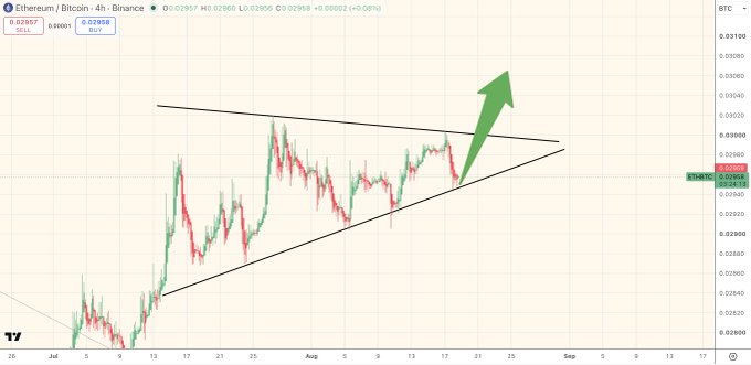 An Ethereum/Bitcoin (ETHBTC) 4-hour Binance chart showing price action consolidating within a symmetrical triangle pattern, with the current price at 0.02958. A large green arrow highlights a potential bullish breakout from the triangle's upper trendline, visually reinforcing the "BOUNCE?" thesis of imminent upside momentum.