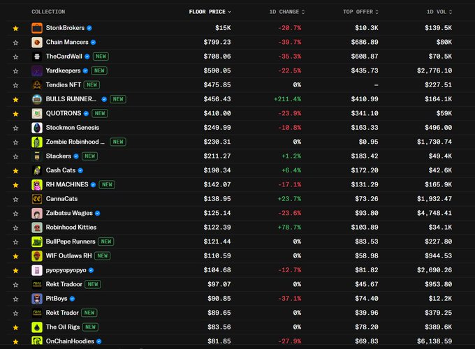 A screenshot of an NFT marketplace leaderboard showing collections like StonkBrokers ($15K floor), ChainMancers ($799.23, -39.7%), TheCardWall ($708.06, -35.3%), Yardkeepers, Tendies NFT, BULLS RUNNER, and QUOTRONS ($410.09, +211.4%).