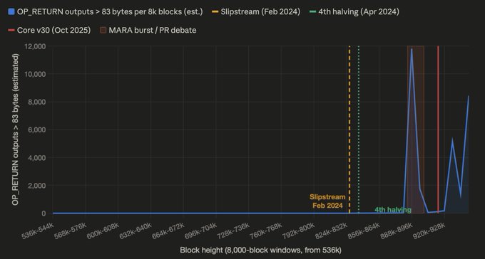 The chart displays estimated OP_RETURN outputs greater than 83 bytes per 8,000-block windows from block height 536k, showing zero large OP_RETURN activity until a sharp spike exceeding 12,000 bytes occurring precisely between the MARA burst/PR debate marker (Oct 2025) and Core v30 release (Oct 2025), near block heights 896k–920k, before returning to baseline. The visualization supports the post's claim that large OP_RETURN usage was nonexistent for 7 years, briefly surged exactly during the PR debate period, and subsided before Core v30 shipped, suggesting potential coordinated activity around BIP110.