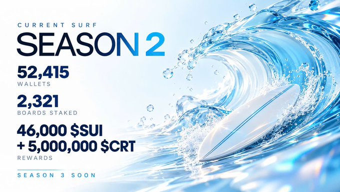 A blue promotional graphic reads “CURRENT SURF SEASON 2,” with “52,415 WALLETS,” “2,321 BOARDS STAKED,” “46,000 $SUI + 5,000,000 $CRT REWARDS,” and “SEASON 3 SOON.”