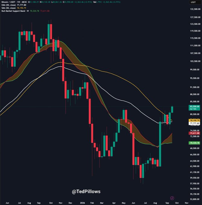 A weekly candlestick chart of Bitcoin/USDT (BTCUSD) on Mexc exchange, with price at $83,550.00 (+2.91%), displaying the 50, 20, and 100-week moving averages. The chart visually supports the post's claim, showing BTC recently breaking above the 50W MA (highlighted at 77,777.80) and forming a higher high to confirm a market bottom.
