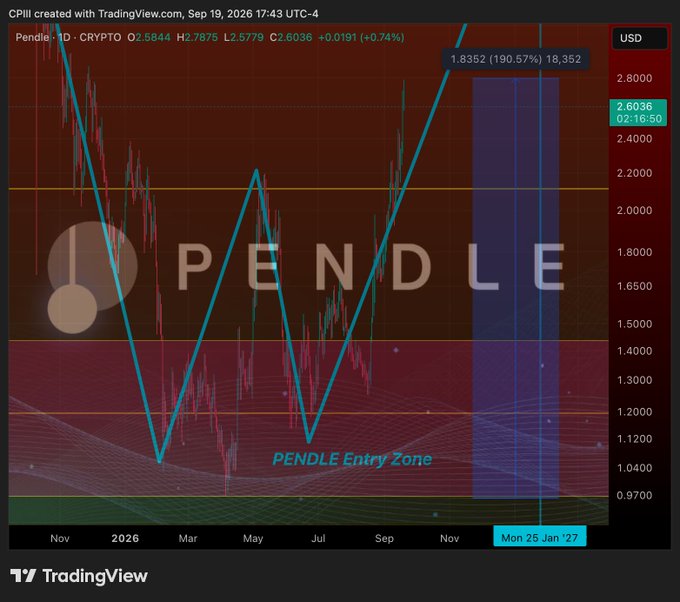 A TradingView candlestick chart displays the PENDLE cryptocurrency (PENDLE/USD) showing price action from late 2025 through 2027, with a cyan line tracking lows and a target of "1.8352 (190.57%) 18,352" marked on the right side.