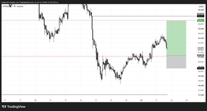 A TradingView candlestick chart for Hyperliquid/USD on KuCoin showing price action with a green target zone highlighted on the right side.