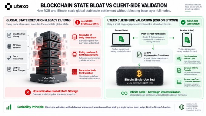 An infographic titled "BLOCKCHAIN STATE BLOAT VS CLIENT-SIDE VALIDATION" by Utexo, comparing "GLOBAL STATE EXECUTION" (Legacy L1/EVM) with "UTEXO CLIENT-SIDE VALIDATION (RGB ON BITCOIN)".