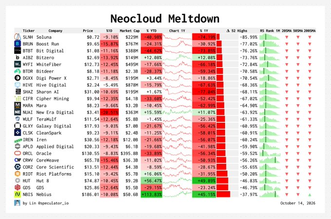 The image titled "Neocloud Meltdown" displays a table of 24 neocloud and crypto-related stocks ranked by percentage decline, with Soluna ($SLNH) at the top showing -85.99%, followed by Boost Run ($BRUN) at -77.02% and Bit Digital ($BTBT) at -76.26%, dated October 14, 2026. The chart includes price, YTD performance, 1-year, 52-week high values, and historical performance metrics, visually reinforcing the post's depiction of severe sector-wide losses.