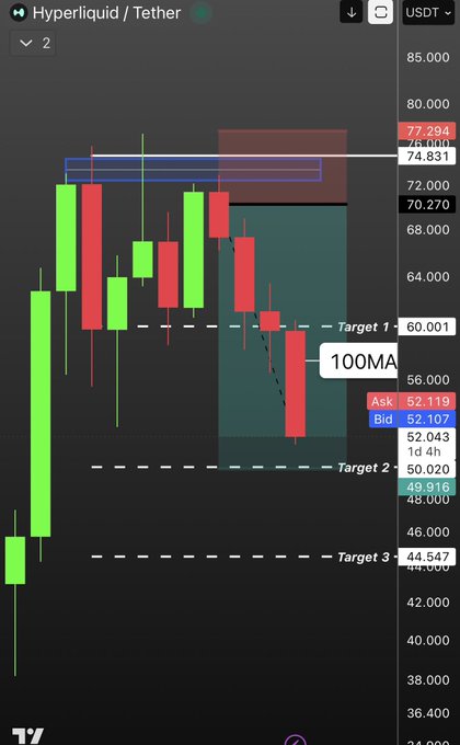 A candlestick chart of Hyperliquid (HYPE/USDT) shows a sharp reversal from ~$78 to ~$52, with the post highlighting the caller's successful top prediction and nearly hit "Target 2" at $50.020, with "Target 3" at $44.547 next in sight. The 100MA and descending price action from the red-shaded resistance zone visually confirm the bearish call celebrated in the caption.