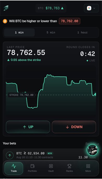 A crypto trading app screenshot showing BTC at $78,763, with a binary bet "Will BTC be higher or lower than 78,762.00" with last price 78,762.55, a chart with a strike line, UP/DOWN buttons, and a won bet "BTC ≥ 62,934.00" for 11.30.