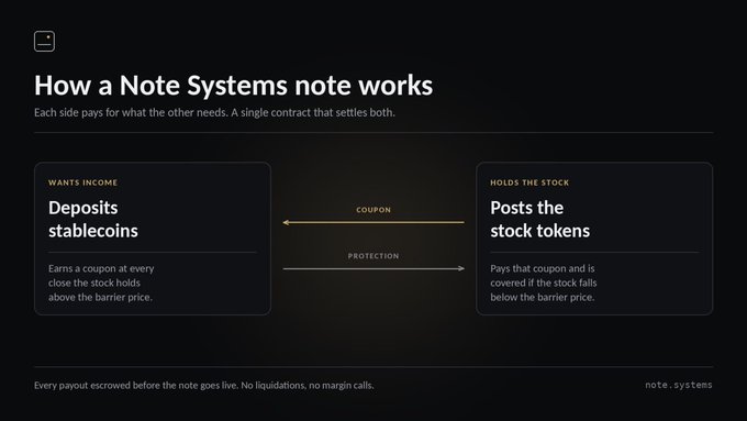 An infographic titled 'How a Note Systems note works' explaining how users can deposit stablecoins to earn coupons while others post stock tokens for protection.
