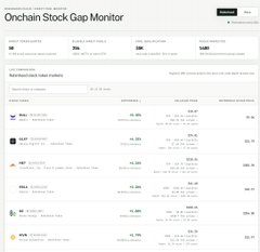 The image shows the "Onchain Stock Gap Monitor" dashboard, displaying real-time price differences between onchain and traditional finance (TradFi) markets for tokenized stocks on Base and RobinhoodCrypto. Visible tickers such as COIN (Coinbase), NVDA (Nvidia), MSFT (Microsoft), and MSTR (MicroStrategy) are listed with their respective spreads, aligning with the post's description of a tool to track arbitrage opportunities and risks between onchain and TradFi prices at stockgap.apxlabs.io.