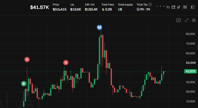 A cryptocurrency price chart showing a price of $41.57K with metrics including $0.0415 price, $19.5K liquidity, $150.4K 24h volume, and 1B total supply, displaying candlestick patterns with red and green bars.