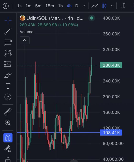 A candlestick chart on TradingView displays the price action of "Udin/SOL" on a 4-hour timeframe, currently priced at 280.43K with a +10.08% gain, showing the recent surge from the 108.41K support level toward the highlighted 280.43K milestone. The chart visually supports the post's excitement about the token breaking out toward new highs, having rallied significantly from the ~80K range mentioned by the user.