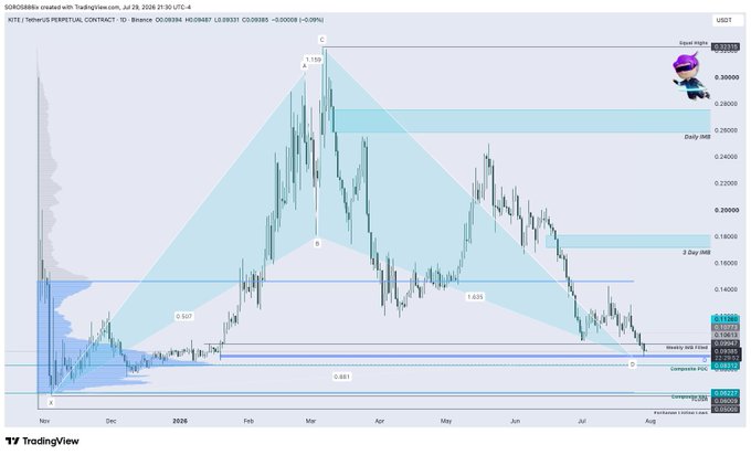 The image shows a TradingView chart of the SORA0888x perpetual contract (USDT) on Binance, displaying a bearish price action from March's "$3.100" peak to current lows near $0.49, with the post noting that the downside target has been hit before looking for a long entry. Technicals highlight key Fibonacci levels (0.382, 0.5, 1.618) and support zones including "Weekly S/R Filter" and "Composite POC" around $0.475-$0.48.