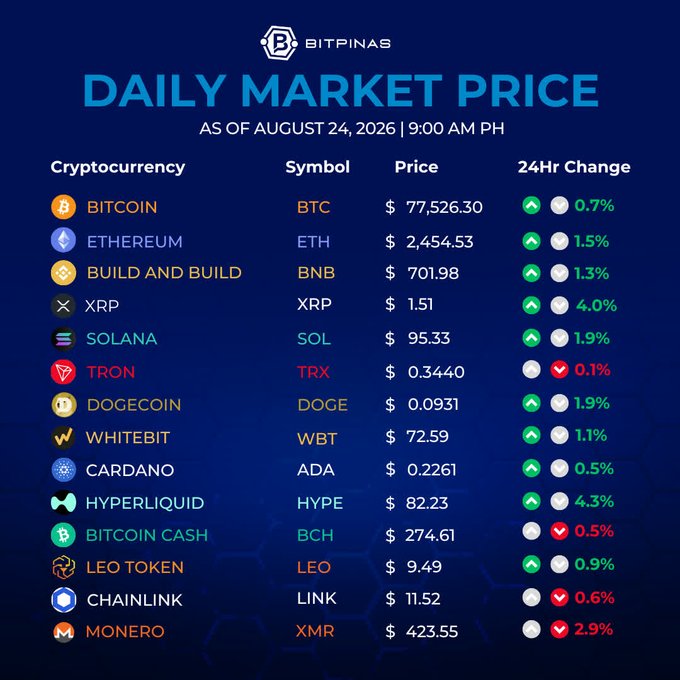 A 'Daily Market Price' infographic from Bitpinas as of August 24, 2026, listing cryptocurrencies including Bitcoin ($77,526.30), Ethereum ($2,454.53), BNB, XRP, Solana, and others with their 24-hour price changes.