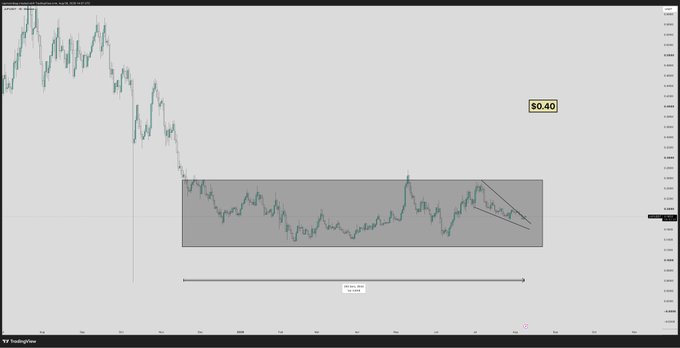 A TradingView chart shows $JUP (Jupiter) with an extended downtrend from late 2024 into a sideways consolidation range, with a falling wedge pattern forming on the right side near the $0.40 level, supporting the claim of a potential breakout from this compression.