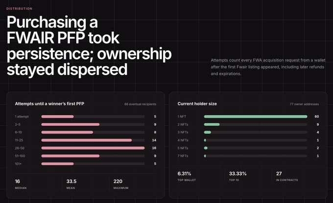 Data visualization titled 'Purchasing a FWAIR PFP took persistence; ownership stayed dispersed' showing attempt counts (66 eventual recipients, median 16) and current holder sizes across 77 owner addresses, with the top wallet holding 6.31%.