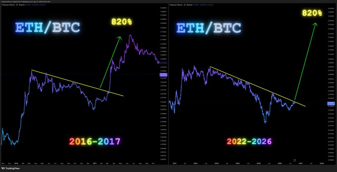 Two side-by-side TradingView charts titled 'ETH/BTC' comparing a 2016-2017 price pattern with a projected 2022-2026 pattern, both annotated with a '820%' upward move.