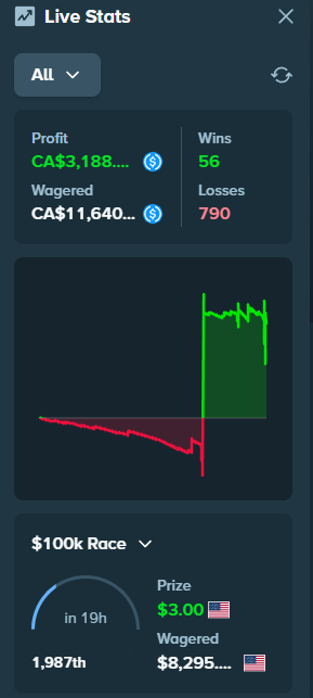 A live stats dashboard shows a profit of CA$3,188 and wins of 56 out of 790 losses with $11,640 wagered, alongside a $100k Race leaderboard with a $3.00 prize and $8,295 wagered—the chart visually capturing the dramatic comeback from a steep losing streak to a recovery, reflecting the post's celebration of turning a $100 buy into a $5,500 win.